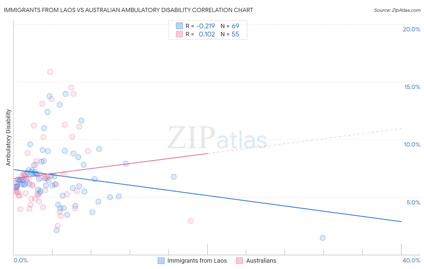 Immigrants from Laos vs Australian Ambulatory Disability