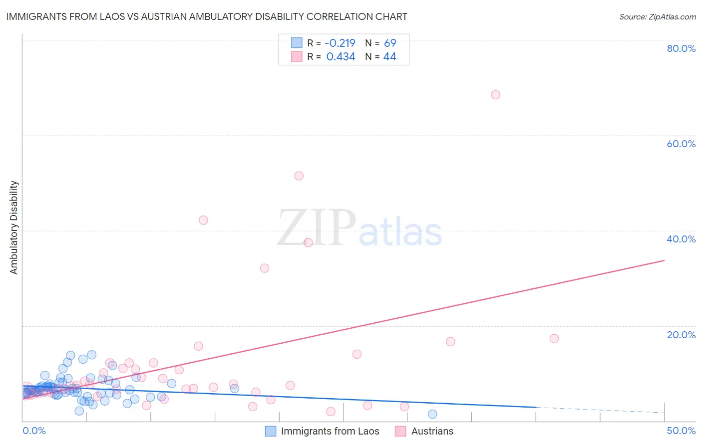 Immigrants from Laos vs Austrian Ambulatory Disability