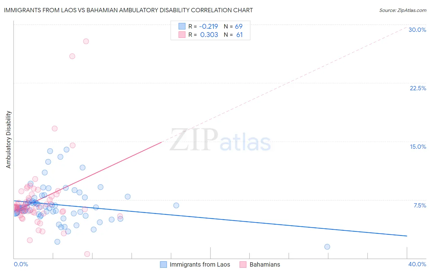 Immigrants from Laos vs Bahamian Ambulatory Disability