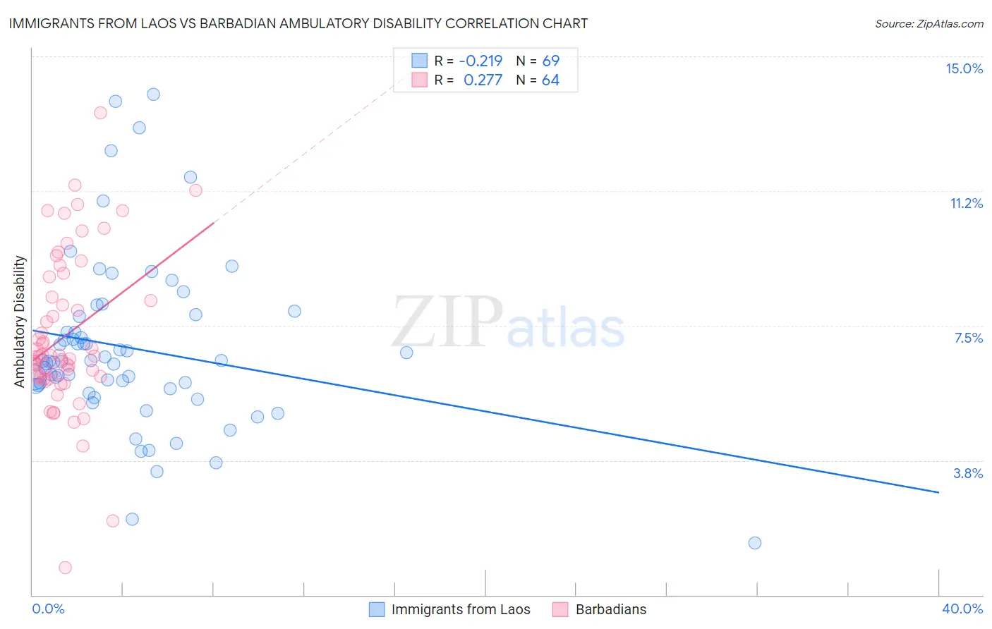 Immigrants from Laos vs Barbadian Ambulatory Disability