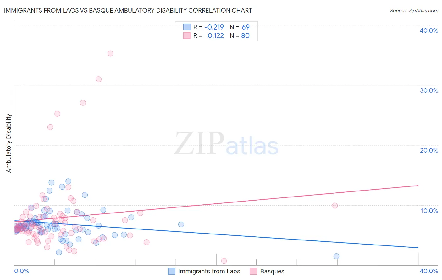 Immigrants from Laos vs Basque Ambulatory Disability