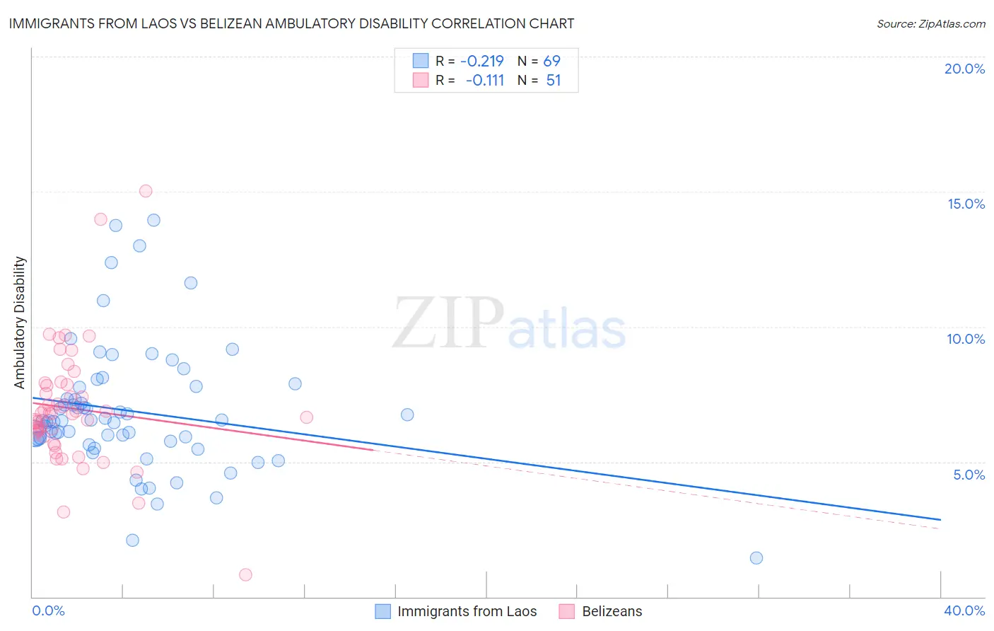 Immigrants from Laos vs Belizean Ambulatory Disability
