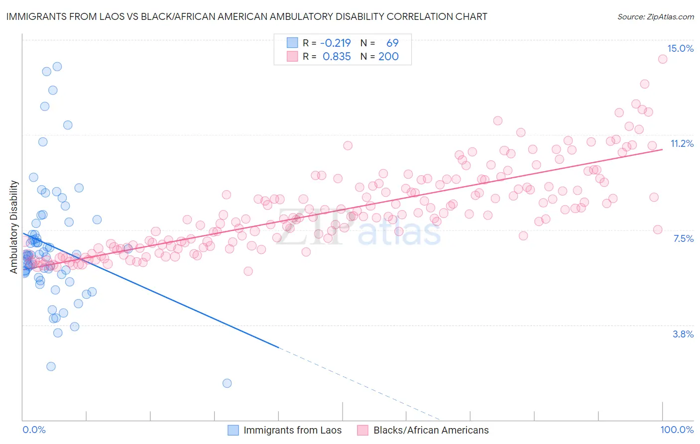 Immigrants from Laos vs Black/African American Ambulatory Disability