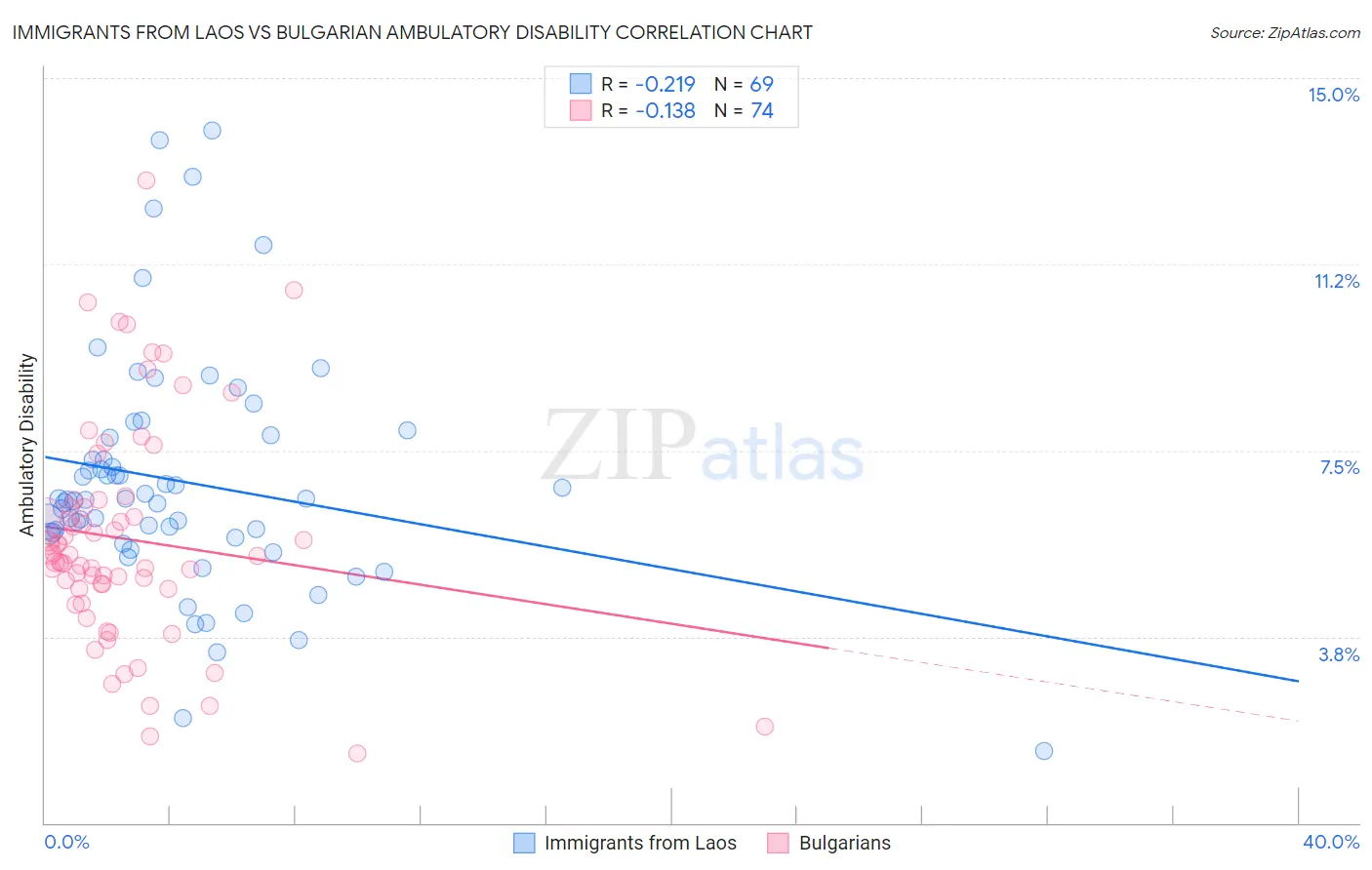 Immigrants from Laos vs Bulgarian Ambulatory Disability