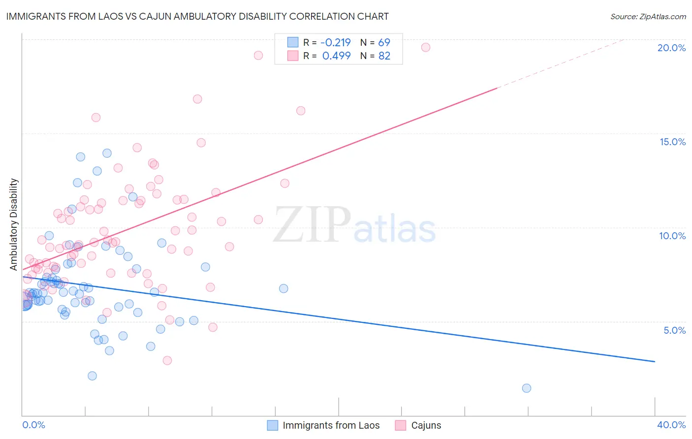 Immigrants from Laos vs Cajun Ambulatory Disability