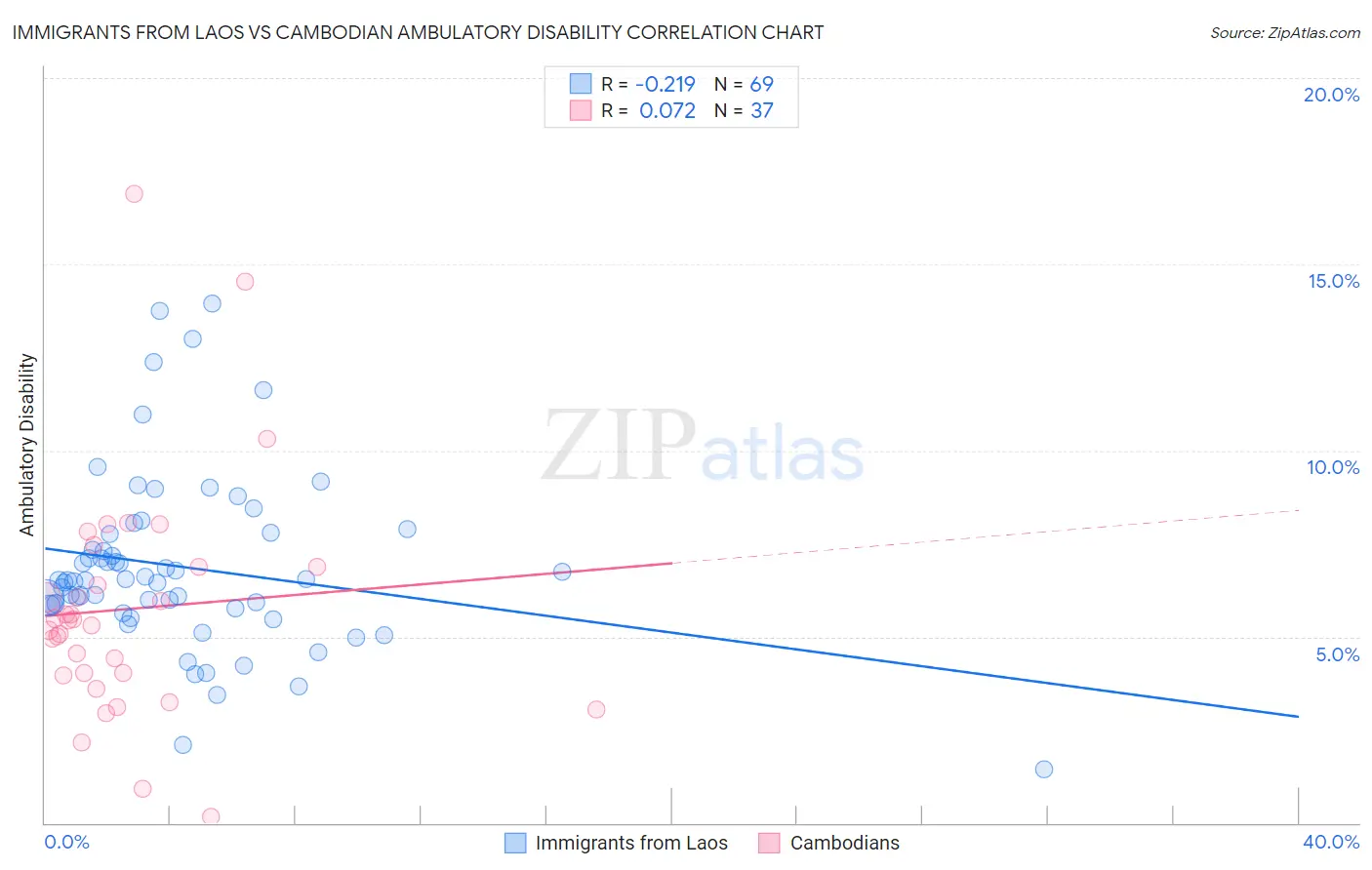 Immigrants from Laos vs Cambodian Ambulatory Disability