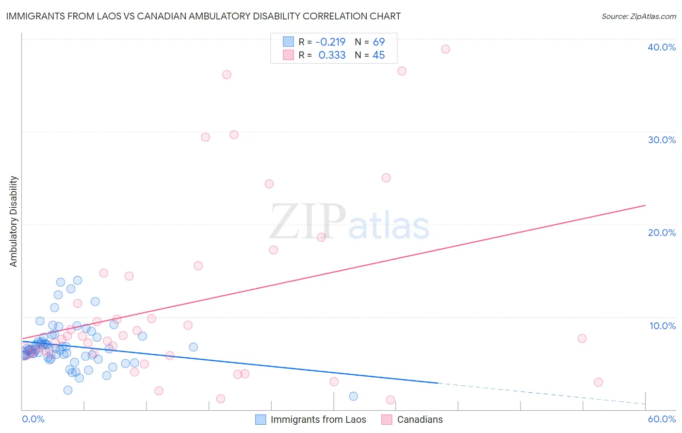 Immigrants from Laos vs Canadian Ambulatory Disability