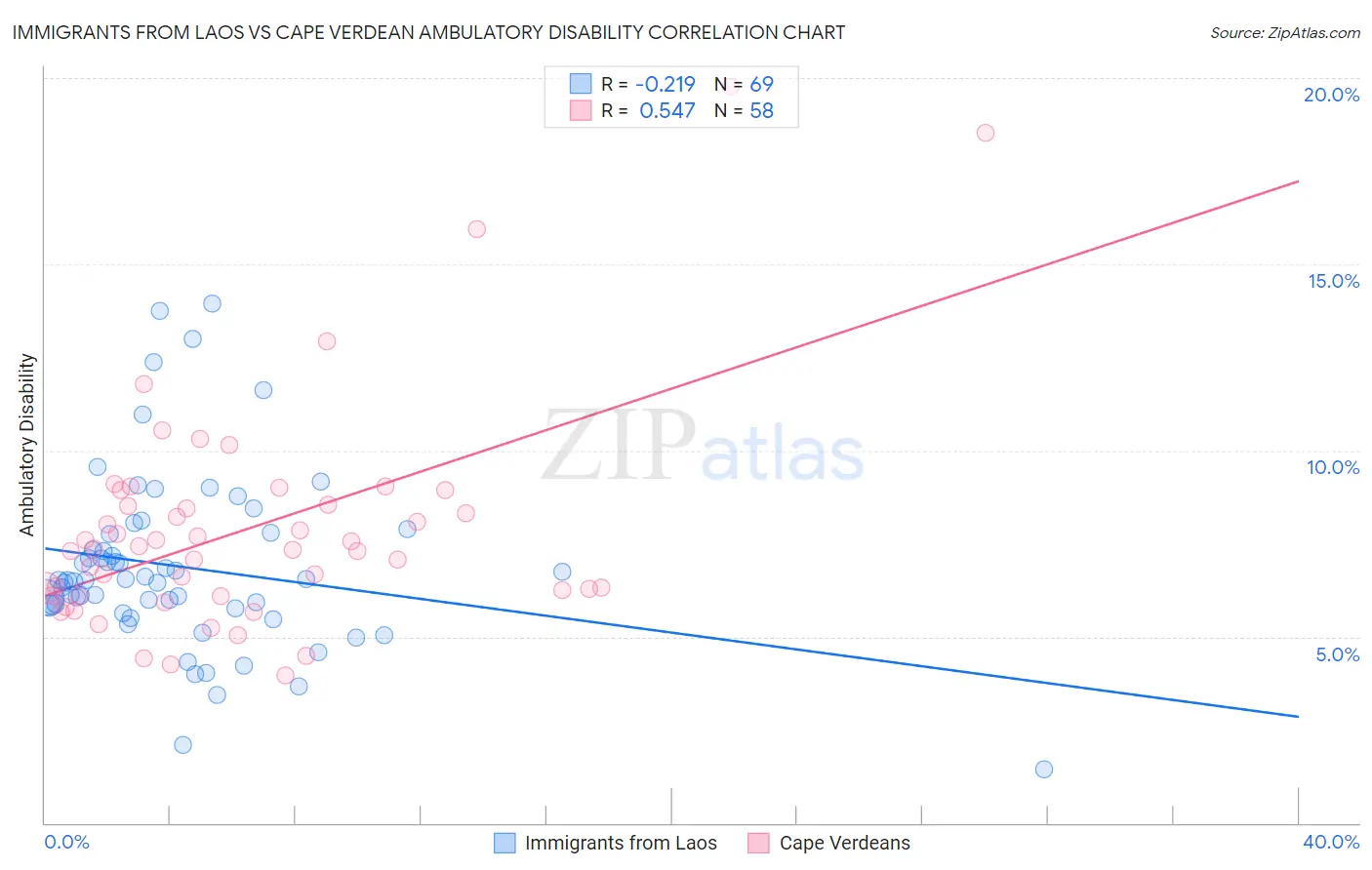 Immigrants from Laos vs Cape Verdean Ambulatory Disability