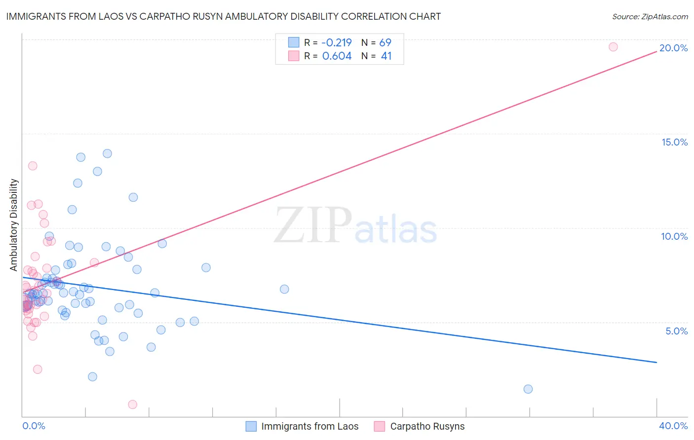 Immigrants from Laos vs Carpatho Rusyn Ambulatory Disability