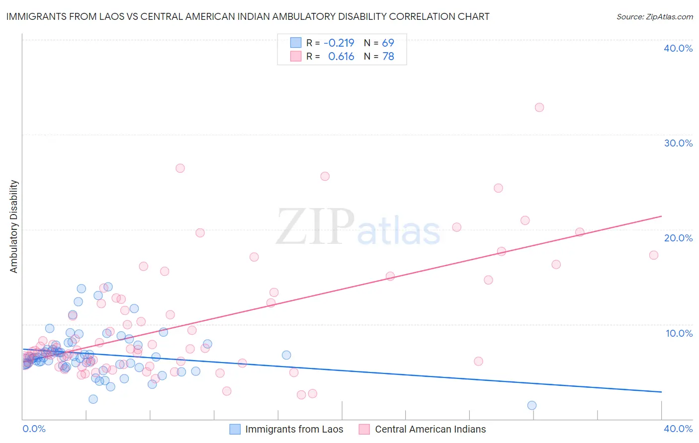 Immigrants from Laos vs Central American Indian Ambulatory Disability