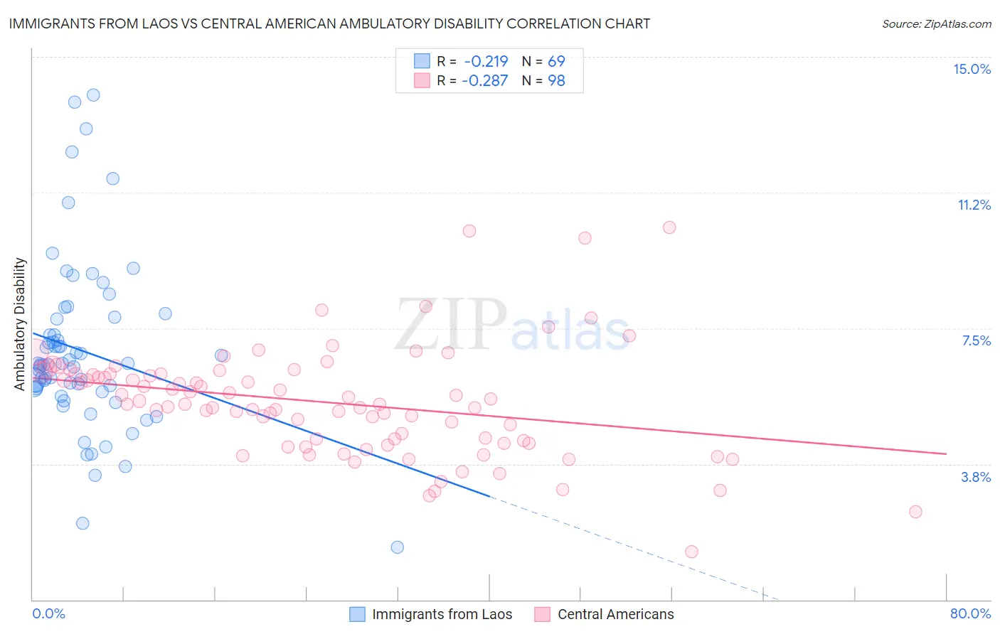 Immigrants from Laos vs Central American Ambulatory Disability
