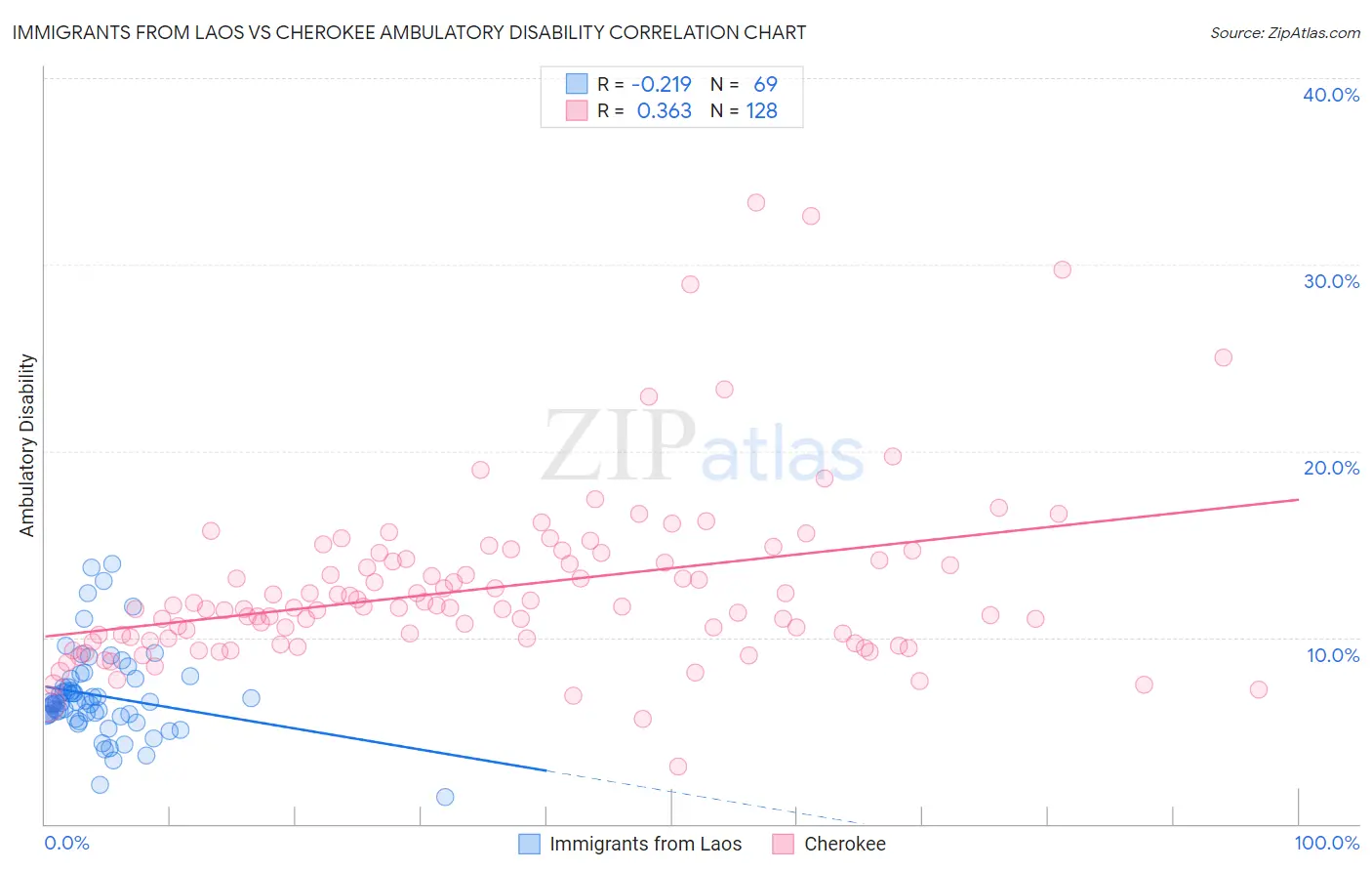 Immigrants from Laos vs Cherokee Ambulatory Disability