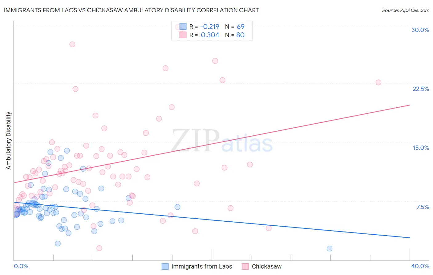 Immigrants from Laos vs Chickasaw Ambulatory Disability