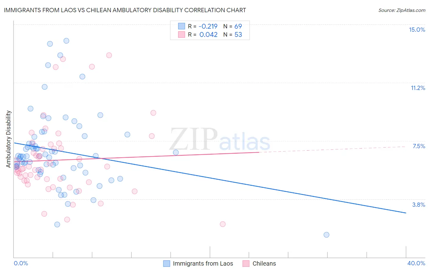 Immigrants from Laos vs Chilean Ambulatory Disability
