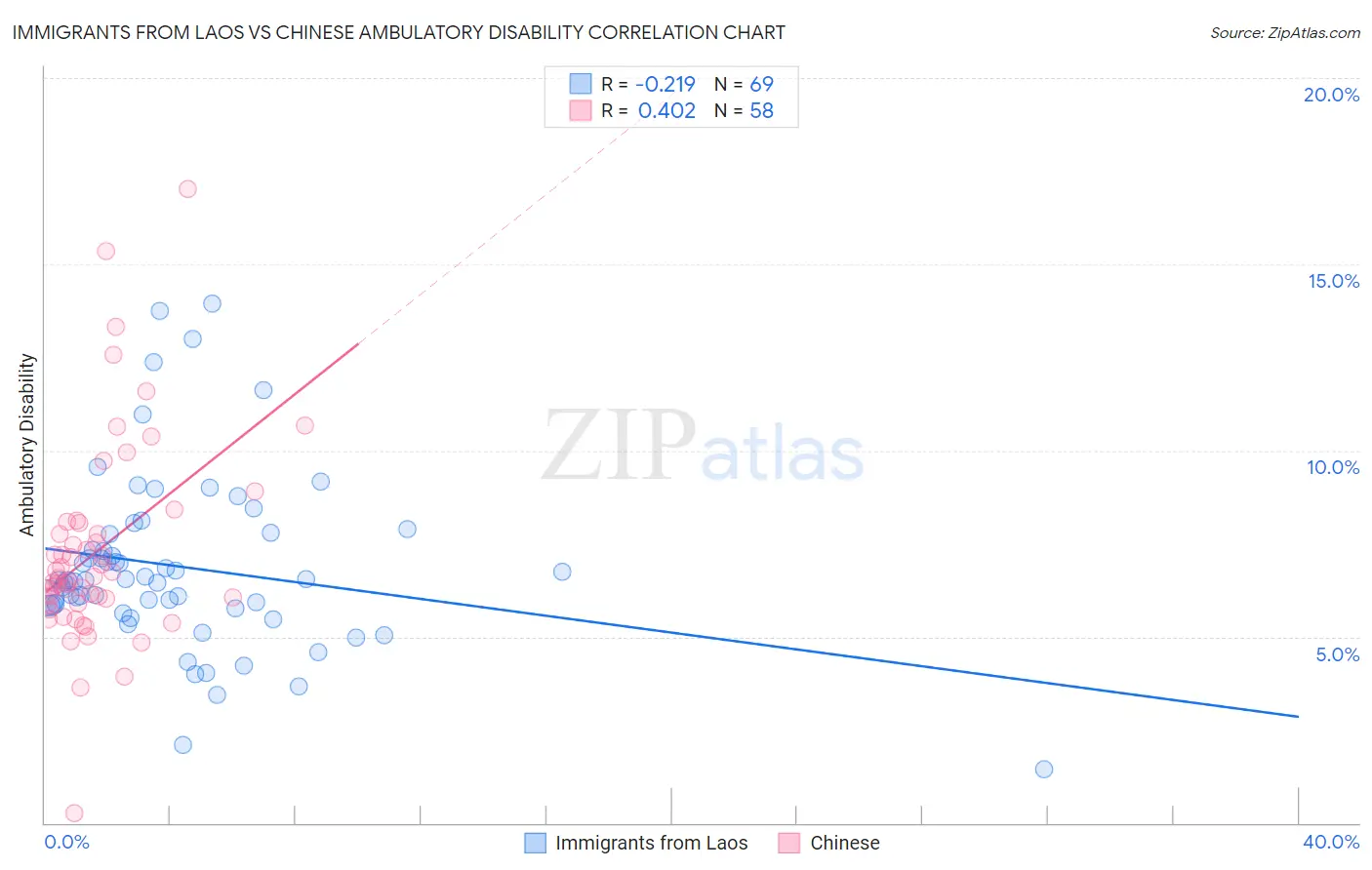 Immigrants from Laos vs Chinese Ambulatory Disability