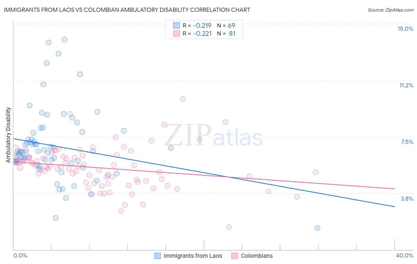 Immigrants from Laos vs Colombian Ambulatory Disability