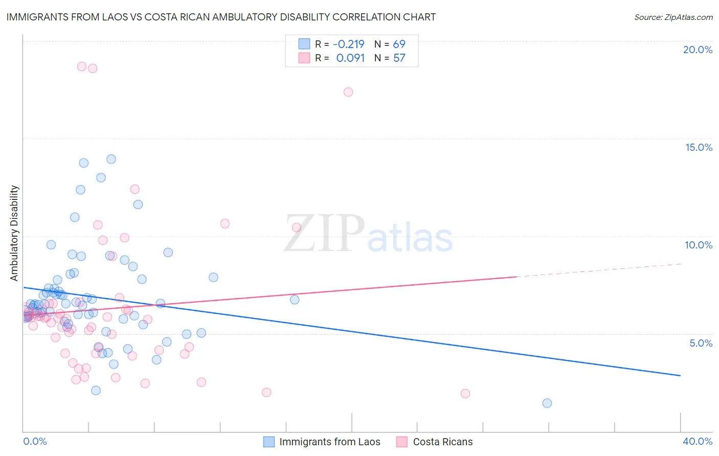Immigrants from Laos vs Costa Rican Ambulatory Disability