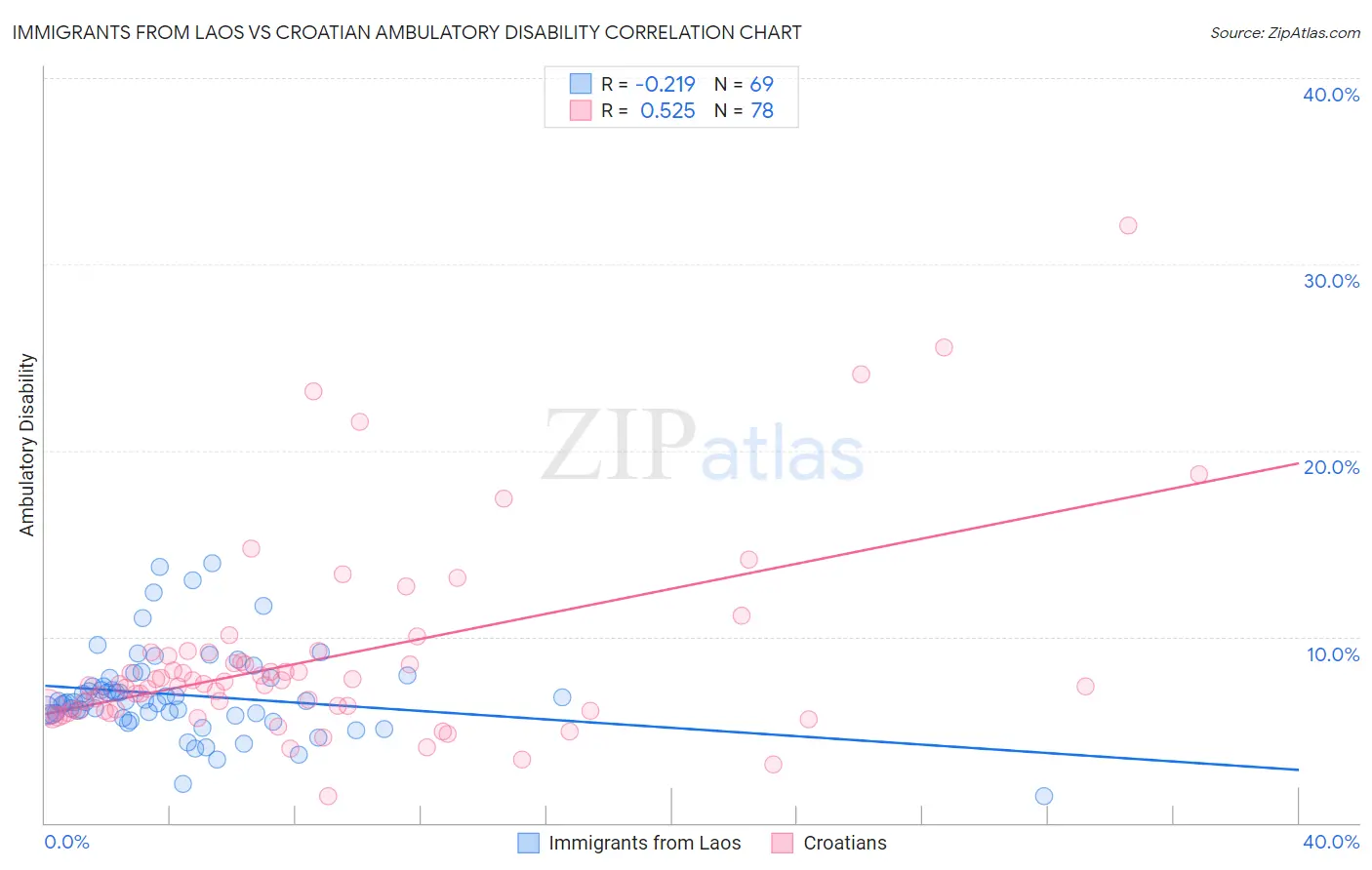 Immigrants from Laos vs Croatian Ambulatory Disability
