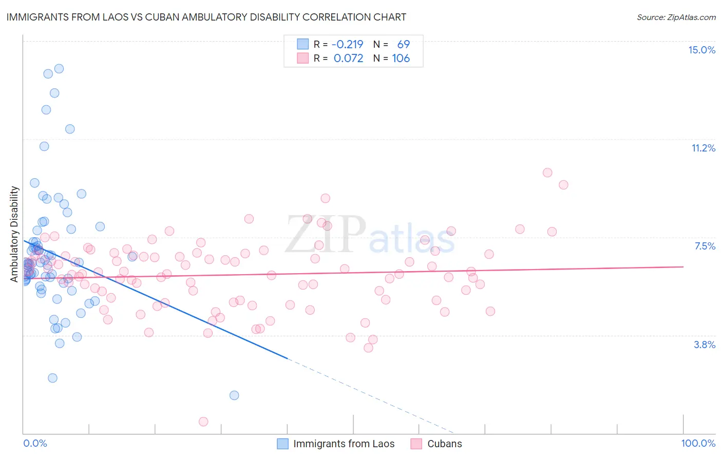 Immigrants from Laos vs Cuban Ambulatory Disability