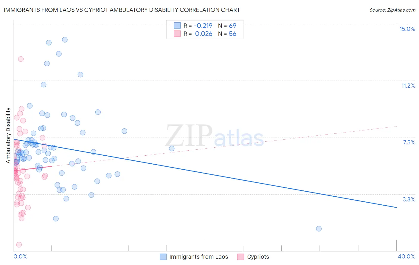Immigrants from Laos vs Cypriot Ambulatory Disability