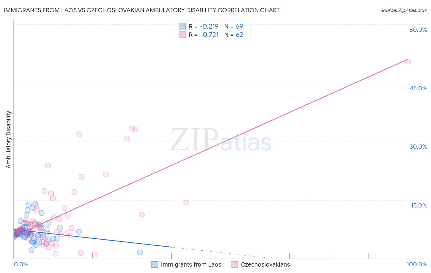 Immigrants from Laos vs Czechoslovakian Ambulatory Disability