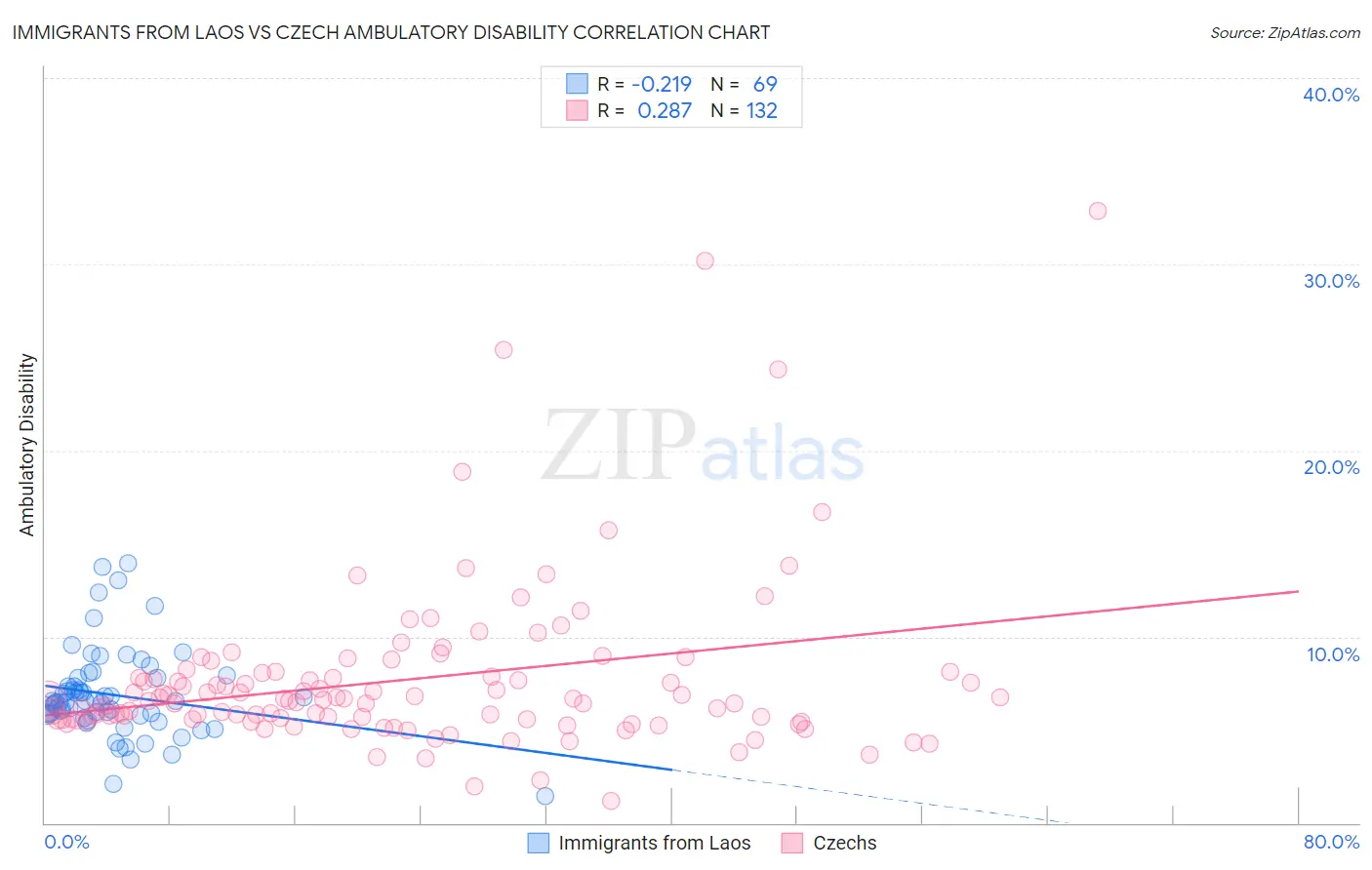 Immigrants from Laos vs Czech Ambulatory Disability
