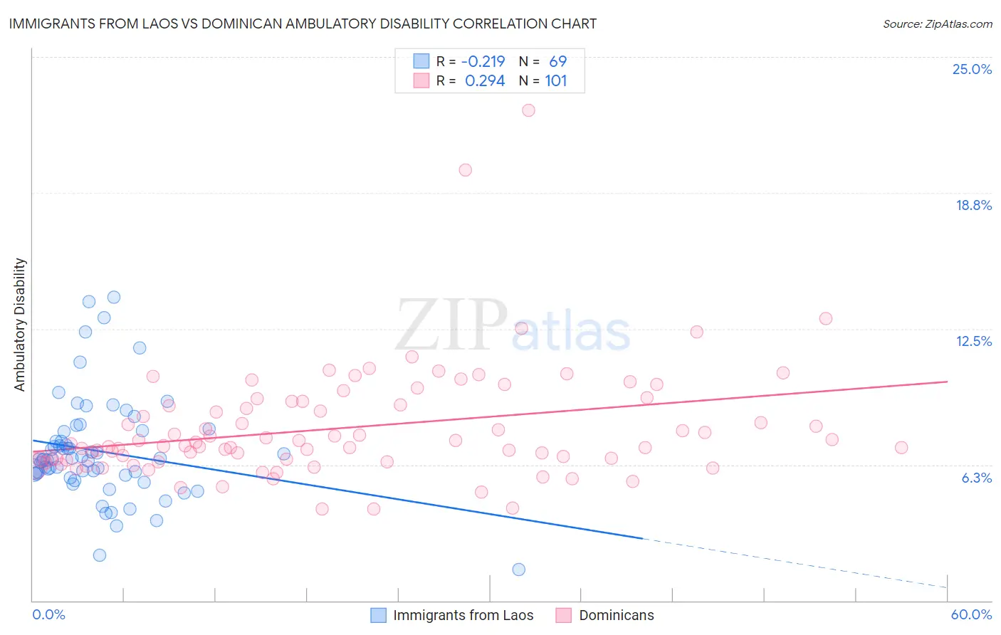 Immigrants from Laos vs Dominican Ambulatory Disability