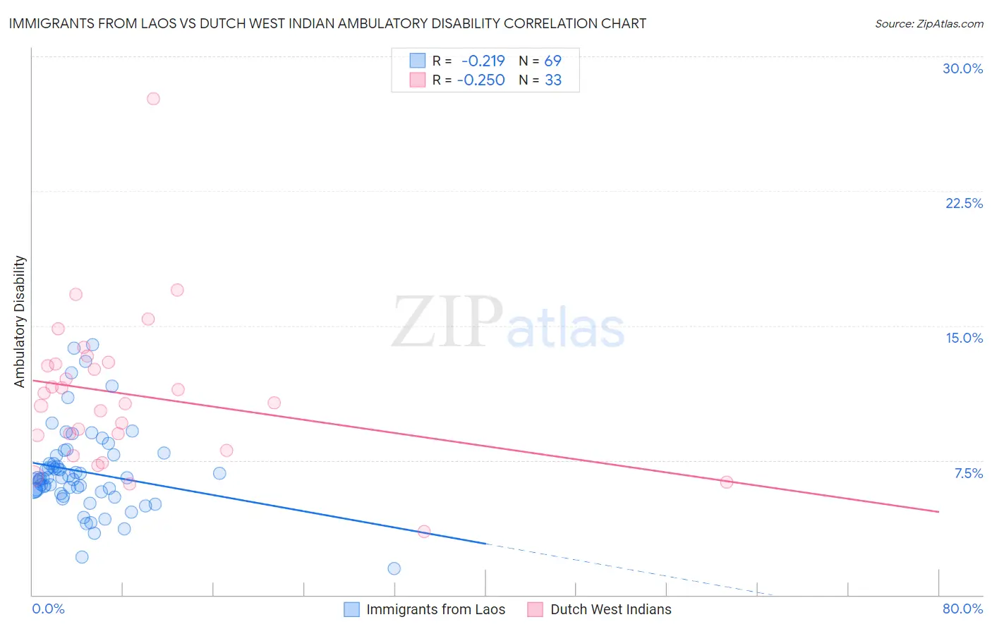 Immigrants from Laos vs Dutch West Indian Ambulatory Disability