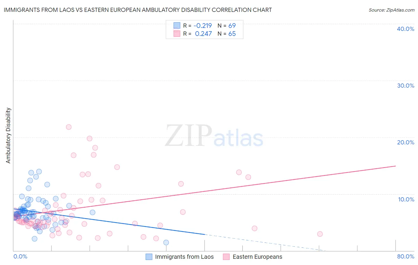 Immigrants from Laos vs Eastern European Ambulatory Disability