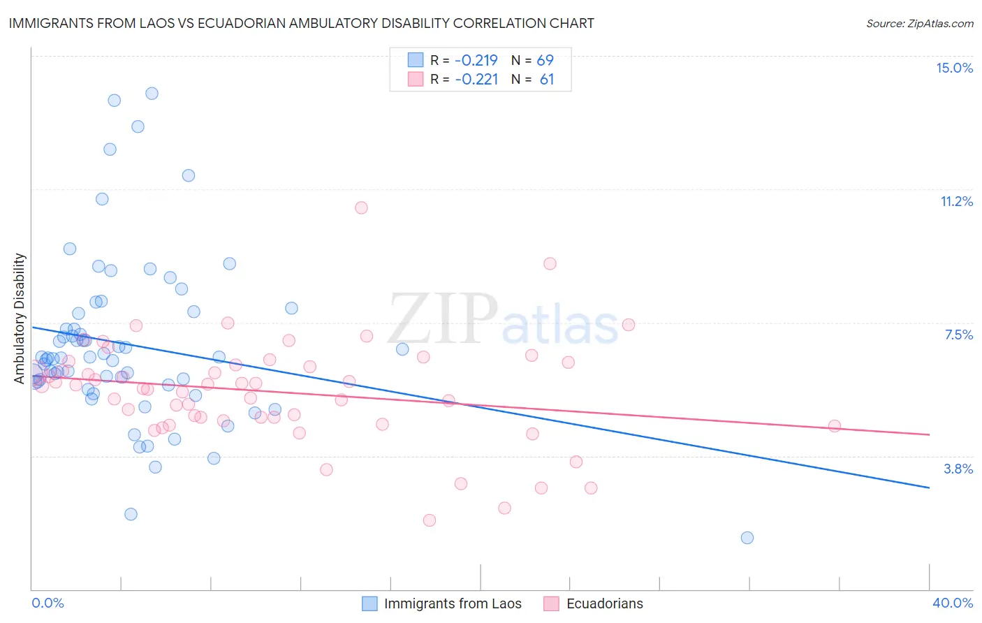 Immigrants from Laos vs Ecuadorian Ambulatory Disability
