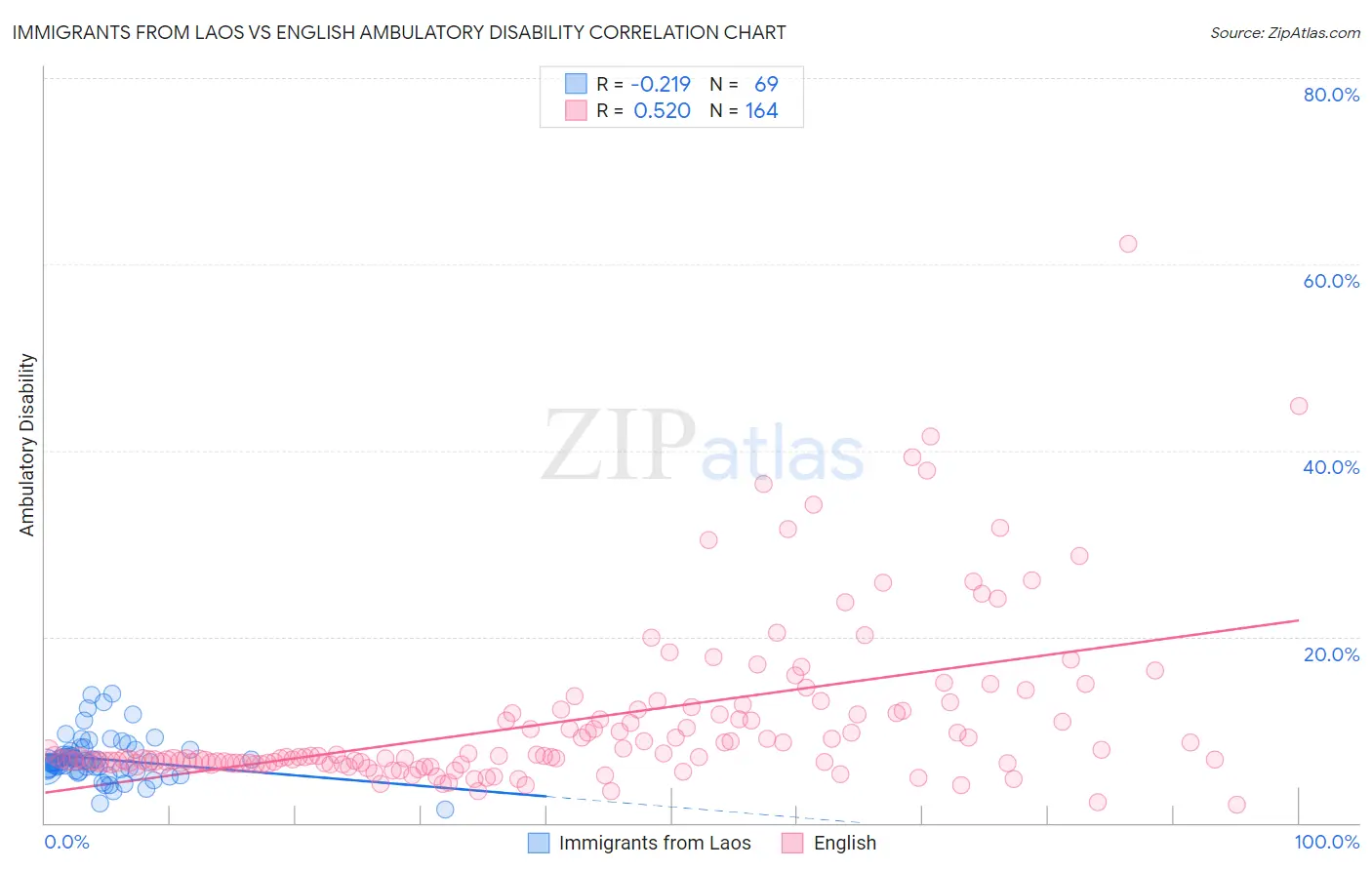 Immigrants from Laos vs English Ambulatory Disability