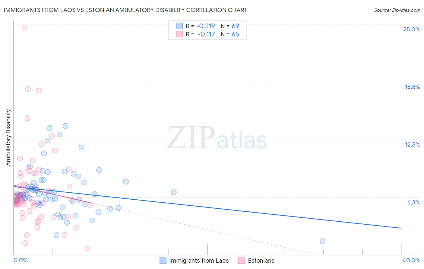 Immigrants from Laos vs Estonian Ambulatory Disability