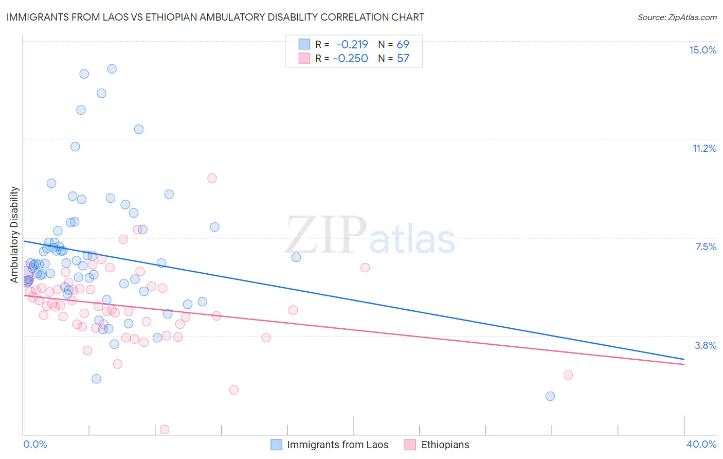 Immigrants from Laos vs Ethiopian Ambulatory Disability