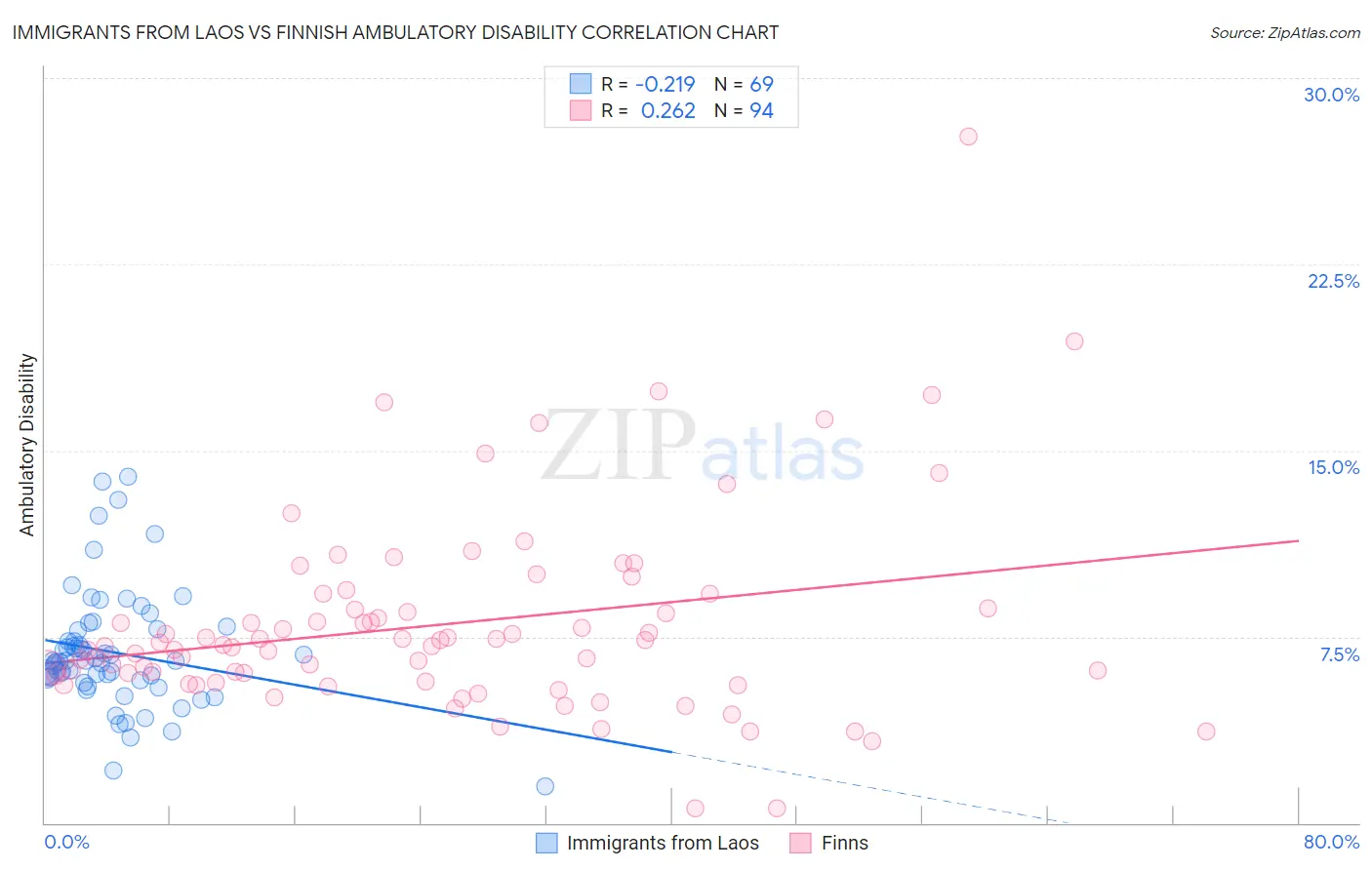 Immigrants from Laos vs Finnish Ambulatory Disability