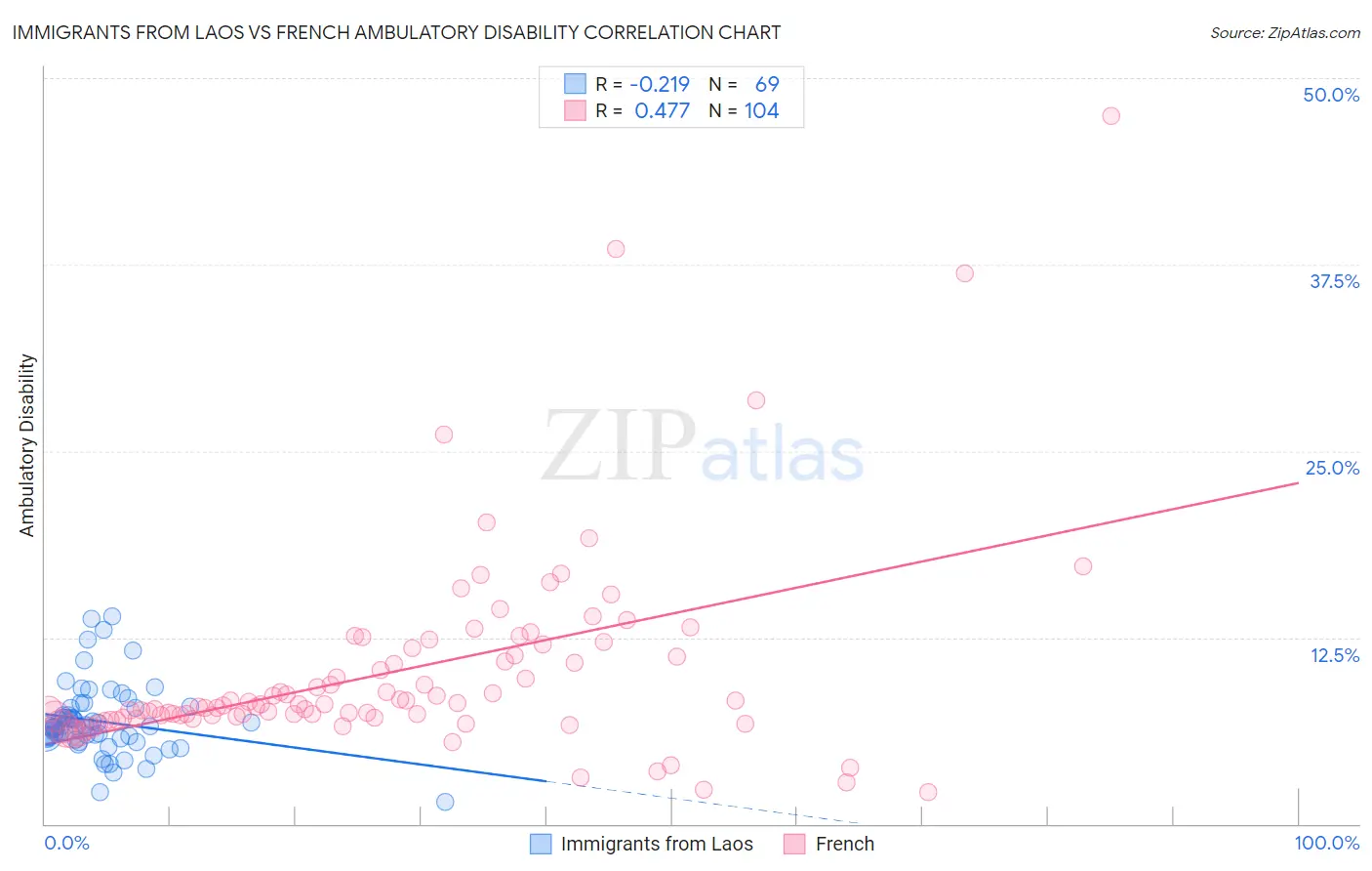 Immigrants from Laos vs French Ambulatory Disability