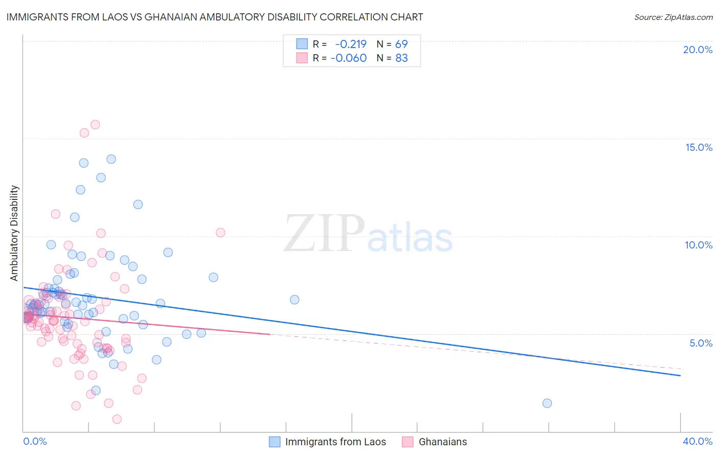 Immigrants from Laos vs Ghanaian Ambulatory Disability