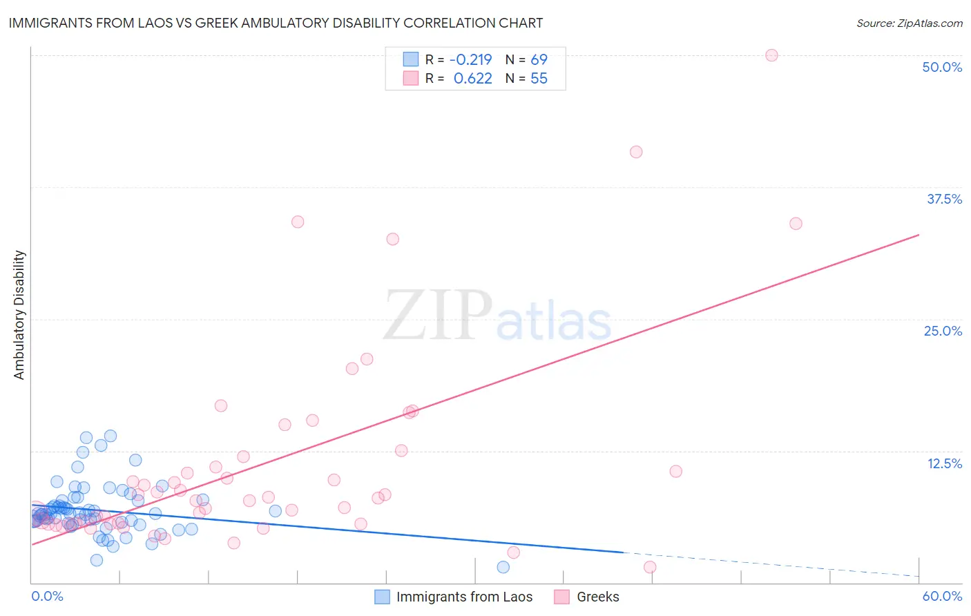 Immigrants from Laos vs Greek Ambulatory Disability