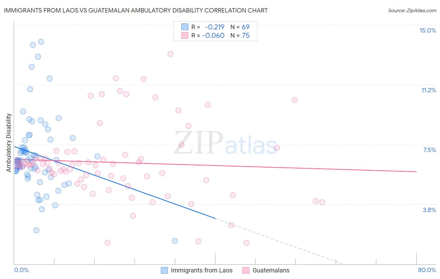 Immigrants from Laos vs Guatemalan Ambulatory Disability