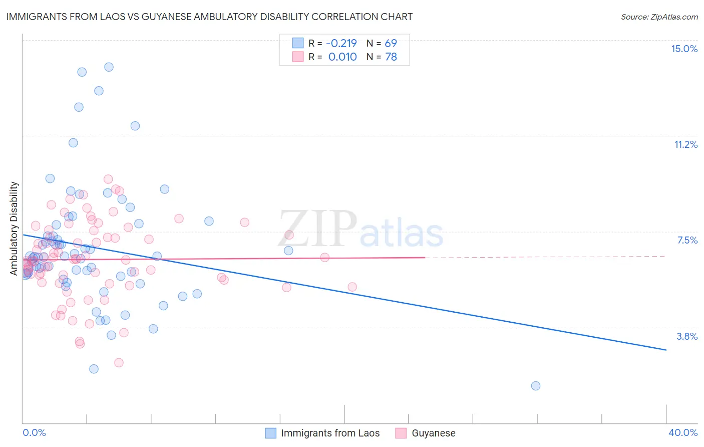 Immigrants from Laos vs Guyanese Ambulatory Disability