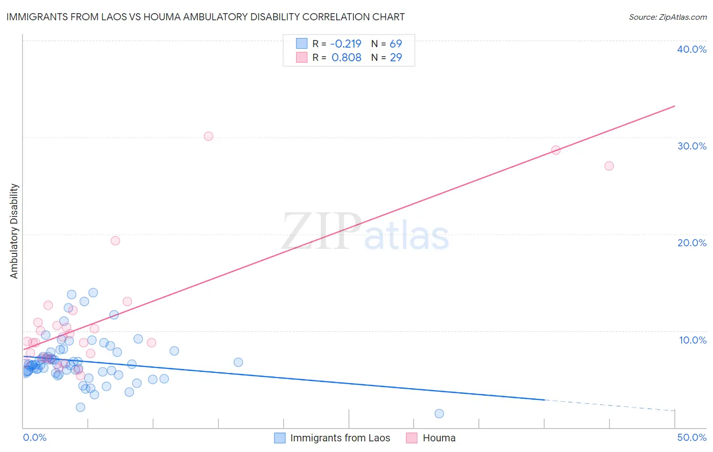 Immigrants from Laos vs Houma Ambulatory Disability