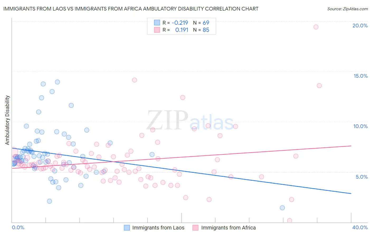 Immigrants from Laos vs Immigrants from Africa Ambulatory Disability