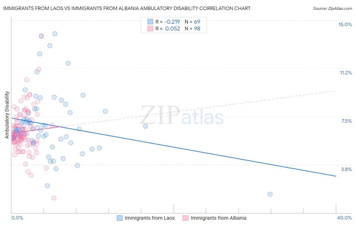 Immigrants from Laos vs Immigrants from Albania Ambulatory Disability
