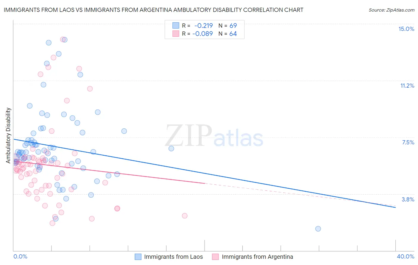 Immigrants from Laos vs Immigrants from Argentina Ambulatory Disability