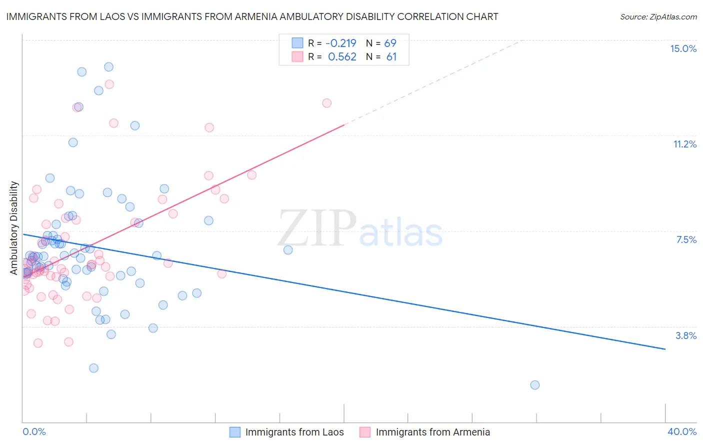 Immigrants from Laos vs Immigrants from Armenia Ambulatory Disability