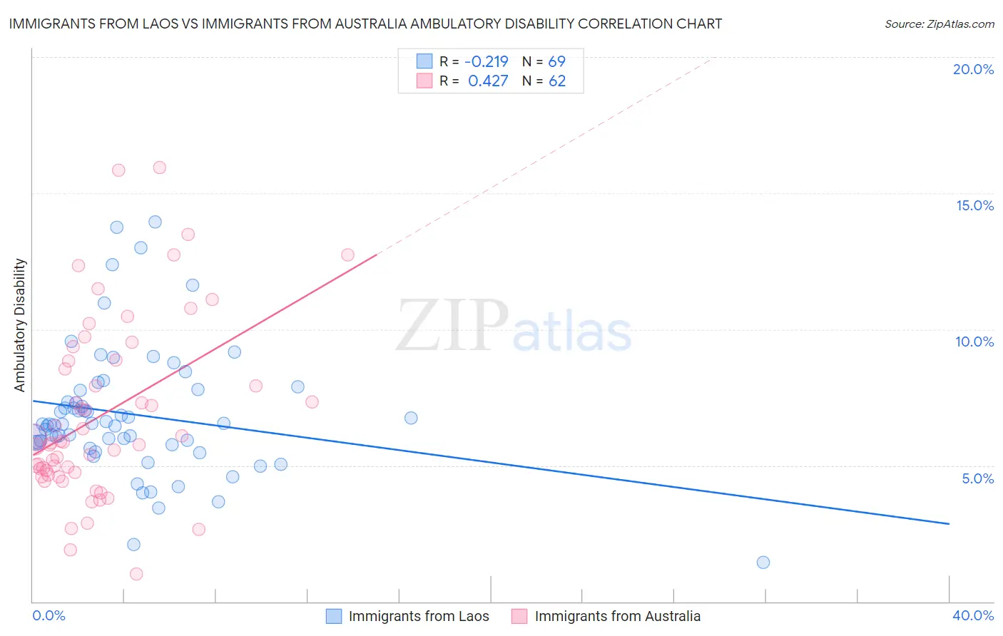 Immigrants from Laos vs Immigrants from Australia Ambulatory Disability
