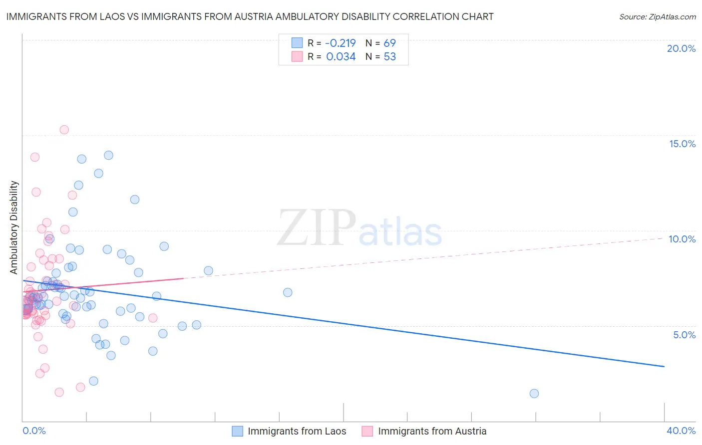 Immigrants from Laos vs Immigrants from Austria Ambulatory Disability