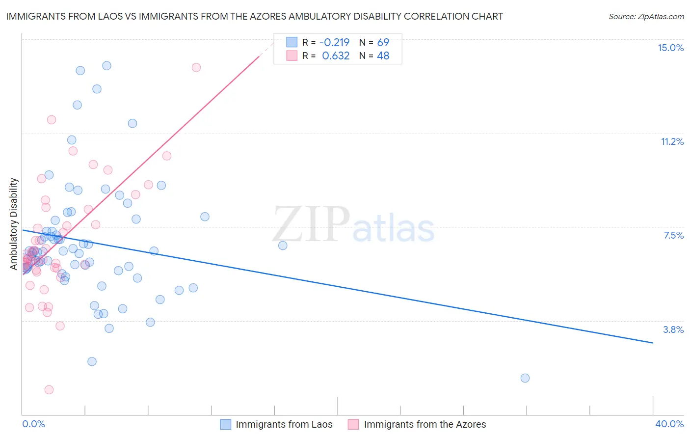 Immigrants from Laos vs Immigrants from the Azores Ambulatory Disability