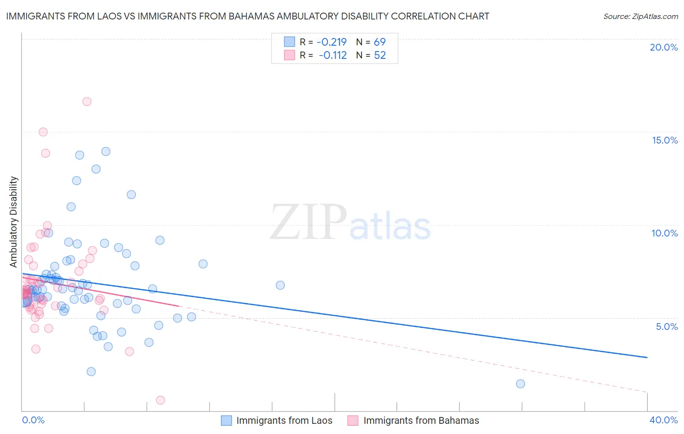 Immigrants from Laos vs Immigrants from Bahamas Ambulatory Disability