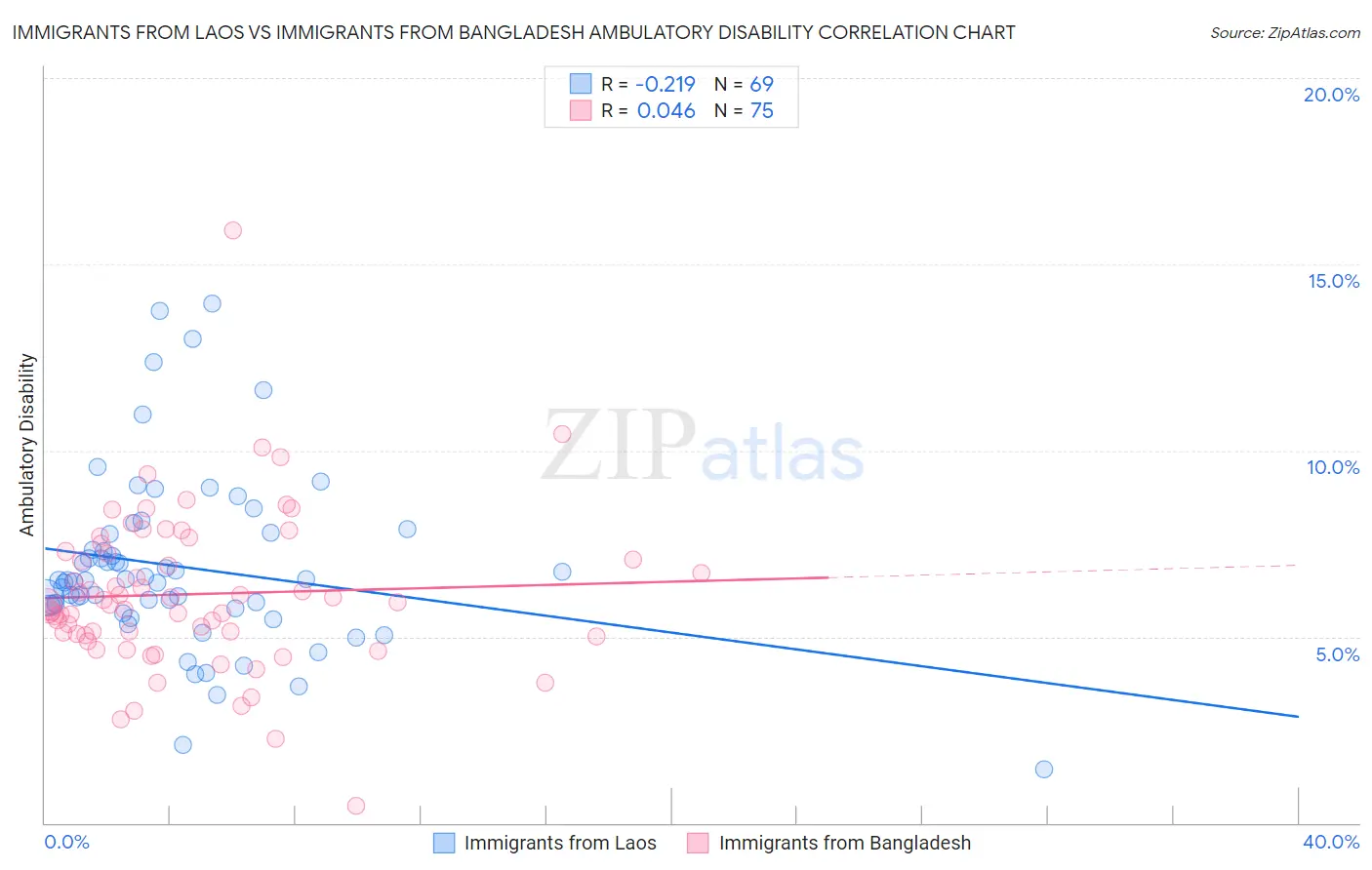 Immigrants from Laos vs Immigrants from Bangladesh Ambulatory Disability