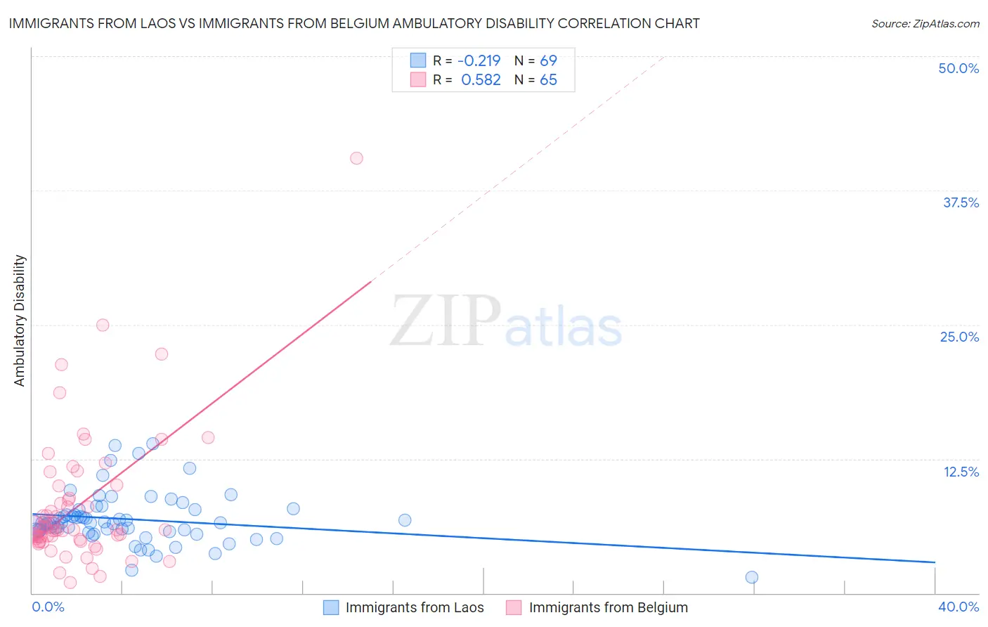 Immigrants from Laos vs Immigrants from Belgium Ambulatory Disability